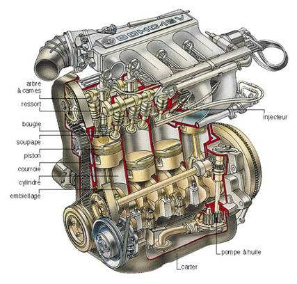 http://blog.autoplus.fr/addx/wp-content/uploads/2009/03/comment-ca-marche-dans-un-moteur.jpg