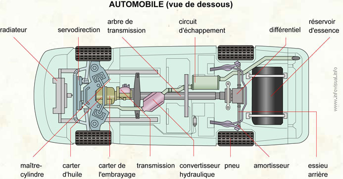 Auto (vue de dessous)